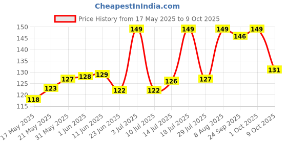 amazon.in FitBox Sports Supplements Shaker Bottle for Protein, Pre - Post Workout 700ml (White) fitbox sports Price History Graph from 17 May 2025 to 9 Oct 2025