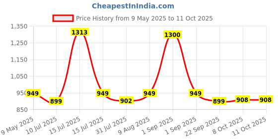 amazon.in FitBox Sports Wall Mounting Chin Up Bar, Pull Up Bar & Ab Straps Combo, 120 Kg Capacity, 20 Inch fitbox sports Price History Graph from 9 May 2025 to 11 Oct 2025