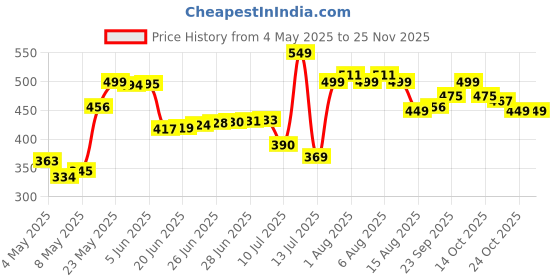 amazon.in FitBox Sports Weight Lifting Wrist Straps with Steel Hooks | Powerlifting, Wrist Supporter for Deadlifting with Padded Support - Black Price History Graph from 4 May 2025 to 24 Nov 2025