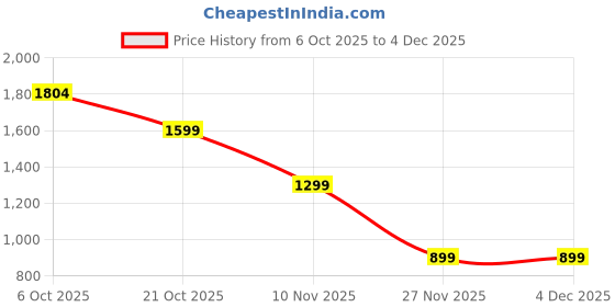 amazon.in FitBox Sports Weighted Vest 5kg for Training, Running, Boxing, Jogging, Cycling | Premium Gym & Workout Equipment Price History Graph from 6 Oct 2025 to 4 Dec 2025