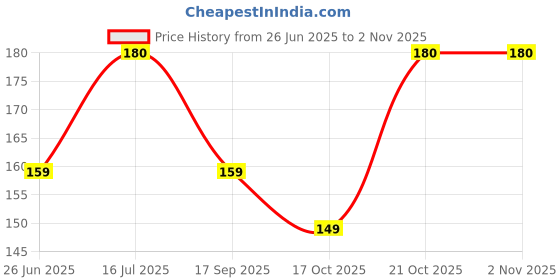 amazon.in FITBYTE Korean Crystal Jelly Lip Oil Gloss|Long Lasting Non-sticky Repair Moisturizing Hydrating Lip Oil Balm Tint | Waterproof Clear Transparent Lip Plumper for Womens fitbyte Price History Graph from 26 Jun 2025 to 2 Nov 2025
