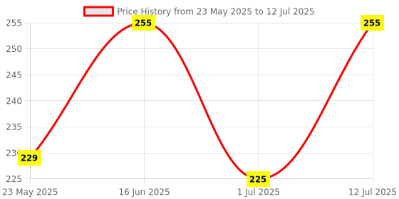 amazon.in Fitcozi 10 Loops Non-Elastic Yoga Strap for Stretching, Perfect Multi-Loop Exercise Stretch Band for Rehabilitation, Flexibility, Hamstring & PT fitcozi Price History Graph from 23 May 2025 to 12 Jul 2025