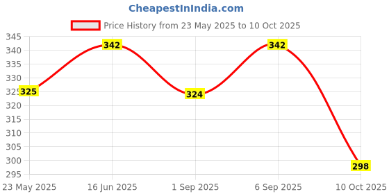 amazon.in FITCOZI Adjustable Gym Handle with 3 D- Rings for Cable Machine Lifting Pulling Workout Anti-Slip Stirrup Bar Accessories Price History Graph from 23 May 2025 to 10 Oct 2025