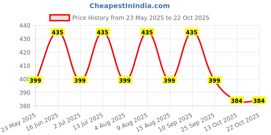 amazon.in fitcozi Adjustable Volleyball Training Aids Equipment, Elastic Spike Trainer Strap for Solo Practicing Serve, Spike, Set, Jump, Pass & Wicked-Fast Arm Speed (Target Practice Jumping) fitcozi Price History Graph from 23 May 2025 to 22 Oct 2025