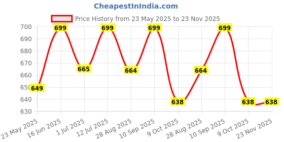 amazon.in Fitcozi Barbell Pad for Squat, Hip Thrust - Perfect for Gym Workout Smith Machine Thruster Weightlifting - Relieves Neck and Shoulder Pain - Thick Foam Cushion AM001PT Price History Graph from 23 May 2025 to 23 Nov 2025