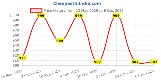amazon.in Fitcozi Barbell Pad Hip Thrust Pad and Ankle Straps Set Barbell Cushion Hip Thrust Cushion Squat Pad Weight Bar Pad Shoulder Neck Protective Pad Gym Bar Cushion Price History Graph from 23 May 2025 to 5 Dec 2025