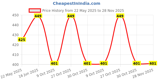 amazon.in Fitcozi Barbell shoulder Pad - 16-inch, Extra Thick, Padded Cushion for Squat, Hip Thrust, Weight Training and Lunge Exercises - Squat Rack Accessories﻿ (Red)) Price History Graph from 22 May 2025 to 28 Nov 2025