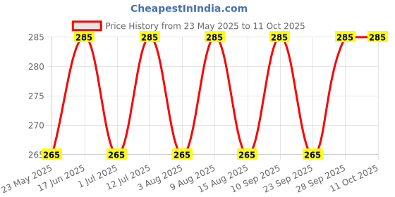 amazon.in FITCOZI Basketball Mesh Net Bag Drawstring Zipper Pocket Polyester Volleyball Football Carry Bag (Only Bag) fitcozi Price History Graph from 23 May 2025 to 11 Oct 2025