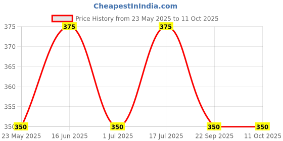 amazon.in Fitcozi Booty Ankle Resistance Bands with Cuffs, Strap Legs Bands, for Kickbacks and Hip Glute Home Training Exercises (50 Lbs Purple) fitcozi Price History Graph from 23 May 2025 to 11 Oct 2025