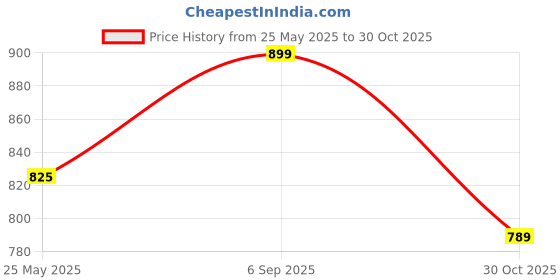 amazon.in Fitcozi Cable Attachments for Gym - Home Fitness Equipment - Cable Machine Attachments - Crossfit Equipment Gym Handles - Thigh Strap Cable Pulley Workout Equipment Gym (Door Anchor Strap) Price History Graph from 25 May 2025 to 30 Oct 2025