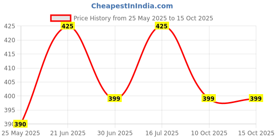 amazon.in Fitcozi Cable Handles Gym Equipment Attachment, Double D-Ring Grips, Encrypted Webbing, Blue Edge Design Non-Slip Comfort Grips fitcozi Price History Graph from 25 May 2025 to 14 Oct 2025