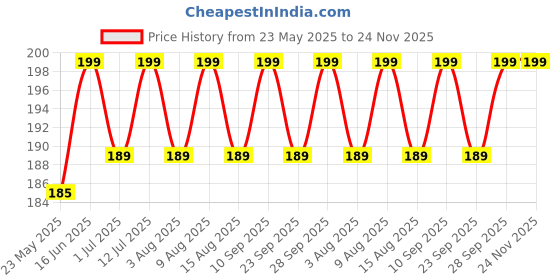 amazon.in Fitcozi Door Anchor Resistance Band Heavy Duty for Workouts Excercise and Stretching Suitable in Home & Gym for Men & Women ,Foam Price History Graph from 23 May 2025 to 23 Nov 2025