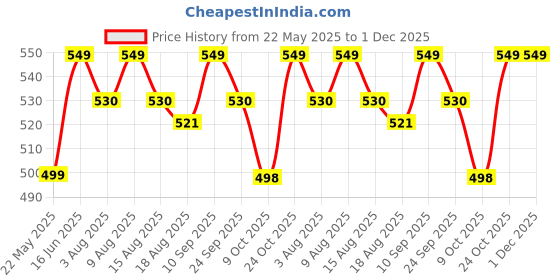 amazon.in Fitcozi Exercise & Fitness Advance Wobble Balance Board For Balance & Stability Training for Whole Family - Kids, Teens & Adults Fitness Exercise Physiotherapy. (Black, Round) Price History Graph from 22 May 2025 to 1 Dec 2025