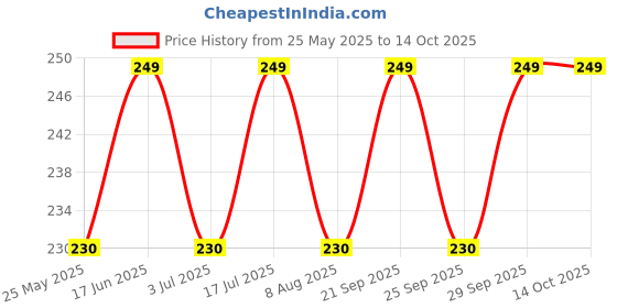 amazon.in Fitcozi Exerciser Rope Cable Attachment with Foam Handles Price History Graph from 25 May 2025 to 14 Oct 2025