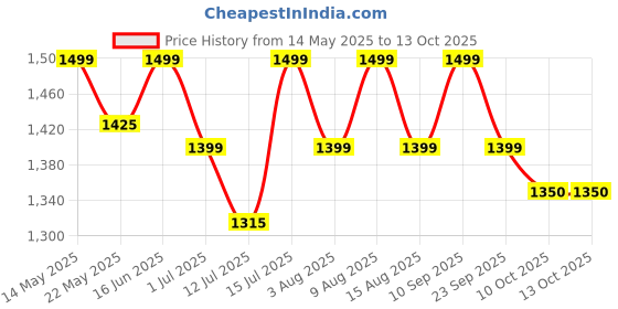 amazon.in FItcozi Hanging Straps/Knee Up Ab Straps Hanging/Hanging Ab Straps for Pull up Bar/Pull Up Arm Straps for Ab Workout - Sturdy, Safe Carabiner, Padded, All Bar Compatible (Black) Price History Graph from 14 May 2025 to 10 Oct 2025