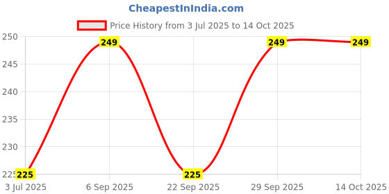 amazon.in FITCOZI Heavy Duty Resistance Bands Door Anchor, Extra Neoprene Loop, Black Price History Graph from 3 Jul 2025 to 14 Oct 2025