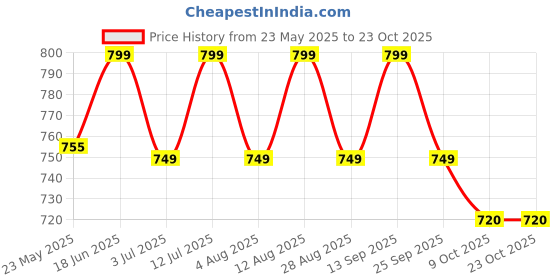 amazon.in Fitcozi Neck Exercise Band Muscle Builder Head Harness Home Gym for Strength Fitness | Stretch Bands for Exercise Neck (10 & 30 Lbs) Price History Graph from 23 May 2025 to 23 Oct 2025