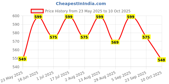 amazon.in fitcozi Neck Stretcher Exerciser, Cervical Traction Device for Neck Pain Relief and Cervical Spine Alignment. Portable Neck Traction Exerciser for Home/Office, Neck and Shoulder Relaxer. (40-Lbs) fitcozi Price History Graph from 23 May 2025 to 10 Oct 2025