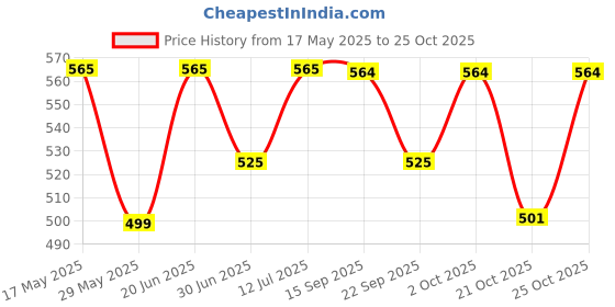 amazon.in FITCOZI Neck Stretcher Strap, Spine Chiropractic Decompression Tool with Chin Belt. Cervical Neck Traction Device (Traction Belt-Black) Price History Graph from 17 May 2025 to 21 Oct 2025