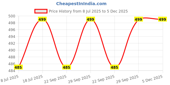 amazon.in FITCOZI Neck Stretcher Strap Spine Chiropractic Decompression Tool with Chin Belt Y Neck Strap Cervical Neck Traction Device (Black) Price History Graph from 8 Jul 2025 to 5 Dec 2025