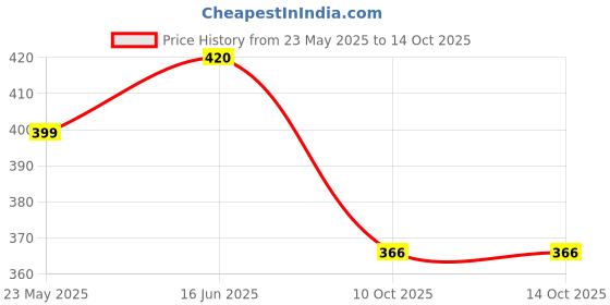amazon.in Fitcozi Neoprene Luggage Handle Wrap Grip and Identifier for Travel Bag Suitcase (Blue-Wrap) fitcozi Price History Graph from 23 May 2025 to 13 Oct 2025