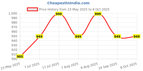 amazon.in fitcozi Nordic Hamstring Curl Strap - Nordic Curl Strap & Leg Exercise Assisted Strap for Heavy Duty Exercise Resistance Band for Strength Training and Injury Prevention (Nordstick Strap Black) fitcozi Price History Graph from 23 May 2025 to 8 Oct 2025