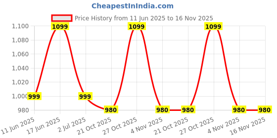 amazon.in fitcozi Nordic Hamstring Curl Strap - Nordic Curl Strap & Leg Exercise Assisted Strap for Heavy Duty Exercise Resistance Band for Strength Training and Injury Prevention (Nordstick Strap Red) fitcozi Price History Graph from 11 Jun 2025 to 16 Nov 2025