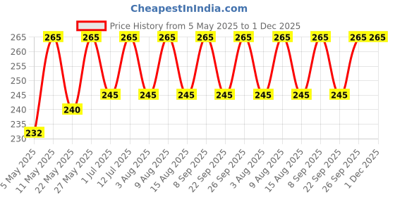 amazon.in FITCOZI Nylon Exercise Handles Cable Machine Attachments Resistance Bands Handles Grips Fitness Strap Stirrup Handle Cable Attachment for Yoga Exercise Workout Gym Resistance Training Price History Graph from 5 May 2025 to 30 Nov 2025