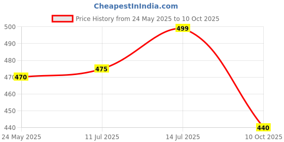 amazon.in FITCOZI Nylon Resistance Band and Tube Handle Set with Door Anchor and Hooks Price History Graph from 24 May 2025 to 10 Oct 2025