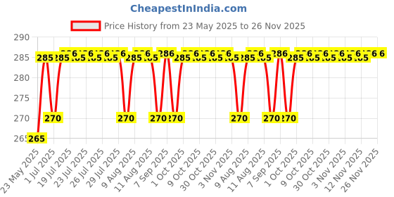 amazon.in Fitcozi Pair of Outdoor Hanging Straps with Carabiner Holds 150kg/ 330lbs Straps Hanging Kit Hooks for Camping, Door Bar, Gym Bar, Pull-up Bar Exercise Equipment Attachments Price History Graph from 23 May 2025 to 25 Nov 2025