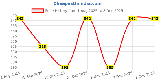 amazon.in FITCOZI Pull Up Grip Strength Straps - Nylon Finger And Thumb Loops For Grip Training, Rock Climbing, Hand And Arm Strengthener (Belt-Black) Price History Graph from 1 Aug 2025 to 6 Dec 2025