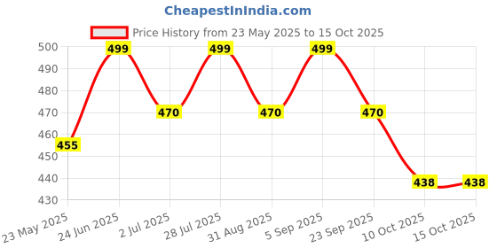amazon.in FITCOZI Pullup Gym Handles Grips Exercise Workout Handle Fitness Grip Multifunction Cable Machine Lifting and Resistance Band (Black) Price History Graph from 23 May 2025 to 15 Oct 2025