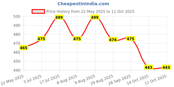 amazon.in Fitcozi Reflex Training Ball Kit with Carrying Case, Punching Speed Equipment for Hand-Eye Coordination Price History Graph from 22 May 2025 to 10 Oct 2025