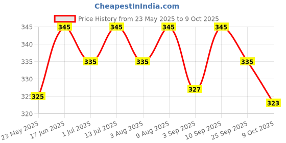 amazon.in Fitcozi Resistance Band & Tube Handle Set with Metal Hooks (8mm) ,Nylon Price History Graph from 23 May 2025 to 9 Oct 2025