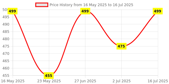 amazon.in Fitcozi Resistance Band Handle | Foam Door Anchor | Carabiner Hooks | Bag (Combo Deal) for Toning Tube, Loop Band & Multiple Exercise Equipment fitcozi Price History Graph from 16 May 2025 to 16 Jul 2025