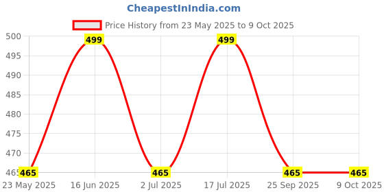 amazon.in Fitcozi Reverse Squat Strap - Perfect for Knees Over Toes Training Carrying Bag Included - Elite Hip Flexor Training Equipment - Perform Hip Flexors (Reverse Squat Strap) Price History Graph from 23 May 2025 to 8 Oct 2025