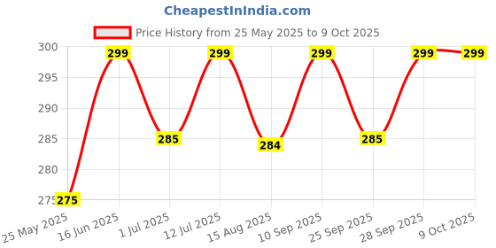amazon.in FITCOZI Rubber Multifunction 3D Ring Grip Triceps Rope Resistance Bands Handle for Cable Machine Attachments, Gym LAT Pulldown Exercise fitcozi Price History Graph from 25 May 2025 to 9 Oct 2025