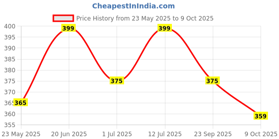 amazon.in Fitcozi Single Loop Pilates Straps for Pilates Reformer with 8mm Carabiner, Pilates Cadillac, and Other Fitness Equipment Adjustable Length with Double D-Ring,Color: Black, One Pair (2 Pieces) fitcozi Price History Graph from 23 May 2025 to 9 Oct 2025