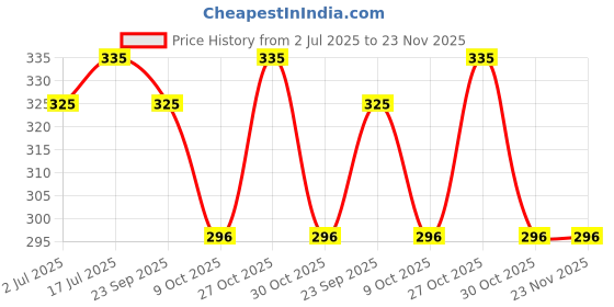 amazon.in Fitcozi Snap Hook 8mm (Pack of 6) Heavy Duty Safety Lock Cable Attachment | SnapHooks for Weight-Lifting, Mountain Climbing, Gym and Home Price History Graph from 2 Jul 2025 to 23 Nov 2025