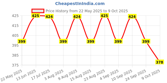 amazon.in Fitcozi Speed Chute | Running, Strength and Agility Training Resistance Speed Parachute | 48 inch | in Carry Bag Price History Graph from 22 May 2025 to 9 Oct 2025