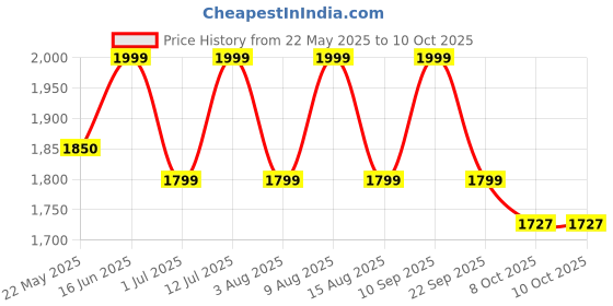 amazon.in fitcozi Squat Wedge Block (Box of 3) - Knees Over Toes Epp Foam Blocks - Non-Slip Calf Raise Block - Adjustable Slant Board for Squats - Squat Wedges for Yoga & Stretching - Calf Exercise (PPE-Set Of 3) fitcozi Price History Graph from 22 May 2025 to 8 Oct 2025
