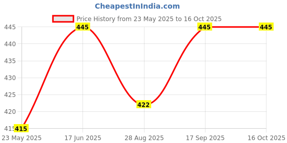 amazon.in FITCOZI Steel Gym Resistance Bands Exercise Handles Heavy Duty Comfortable Cable Handle Compatible With High Bearing Capacity Pulley Handles,2 Carabiners,Pull Down Home Gym(Set Of 2) fitcozi Price History Graph from 23 May 2025 to 14 Oct 2025