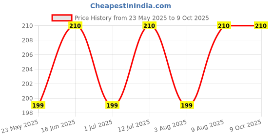 amazon.in Fitcozi Straps for Olympic Weightlifting, Powerlifting, Bodybuilding - Easy Loop Stitched Price History Graph from 23 May 2025 to 9 Oct 2025