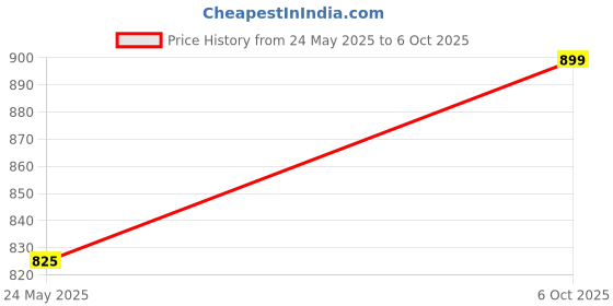 amazon.in Fitcozi Strength Legs Resistance Bands with Ankle Straps Speed Agility Training for Running Taekwondo Skating Fitness Exercise Price History Graph from 24 May 2025 to 6 Oct 2025