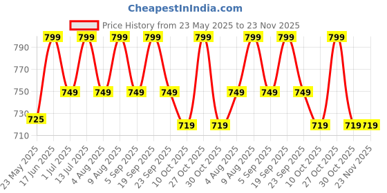 amazon.in Fitcozi Thigh Strap & Ankle Cuffs for Gym Cable Machines Neoprene Padded Fitness Legs Exercise Attachment Adjustable Gym Workout (Black-Combo) Price History Graph from 23 May 2025 to 23 Nov 2025