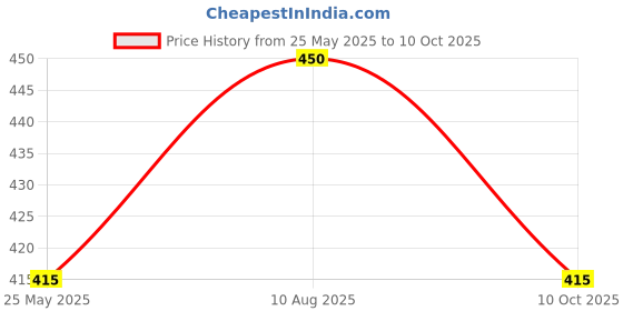 amazon.in Fitcozi Toning Tube (Triple Rope-Adjustable) with Door Anchor & Bag, Resistance Latex More Stretchable Bands Elastic Fitness Rope for Exercise Home Gym Equipment - Multicolour Price History Graph from 25 May 2025 to 10 Oct 2025