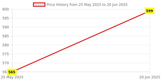 amazon.in Fitcozi Tricep Rope Cable Attachment 22 Inch Lengths Neoprene Handle Built in One Pull Down Rope. Tricep Strap Multifunction Cable Attachment for Ab Strap Crunches, Cable Rows Price History Graph from 25 May 2025 to 20 Jun 2025