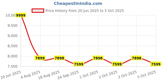 amazon.in FITCROWD 20 in 1 Multi Adjustable Bench Press With Lats Pull Down, Rowing & Bicep - Tricep | Heavy Gauge | Double Support | For Home Gym Setup | Red & Black Price History Graph from 20 Jun 2025 to 5 Oct 2025