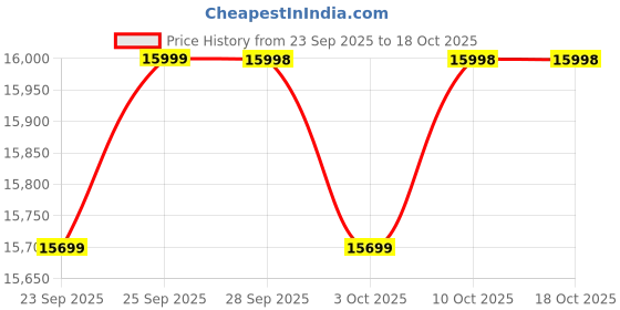 amazon.in FITCROWD 20KG Rubber Coated Weight Plates Combo with 20 IN 1 Home Gym Bench, 5Ft Plain and 3Ft Curl Barbell Rods (23mm), Pair of Steel Dumbbell Rod & Accessories (20KG RBCT-20IN1) Price History Graph from 23 Sep 2025 to 17 Oct 2025