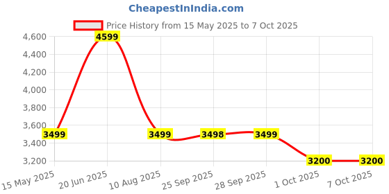 amazon.in FITCROWD 8-in-1 Multipurpose Home Gym Bench | Adjustable Incline, Decline & Flat Positions with Leg Extension, Leg Curl, Chest Fly, Dips & Push-Ups | Sturdy & Compact Fitness Equipment | Ideal for Home & Gym Workouts fitcrowd Price History Graph from 15 May 2025 to 6 Oct 2025